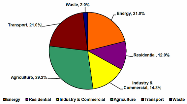 GHG Emissions by sector, 2009